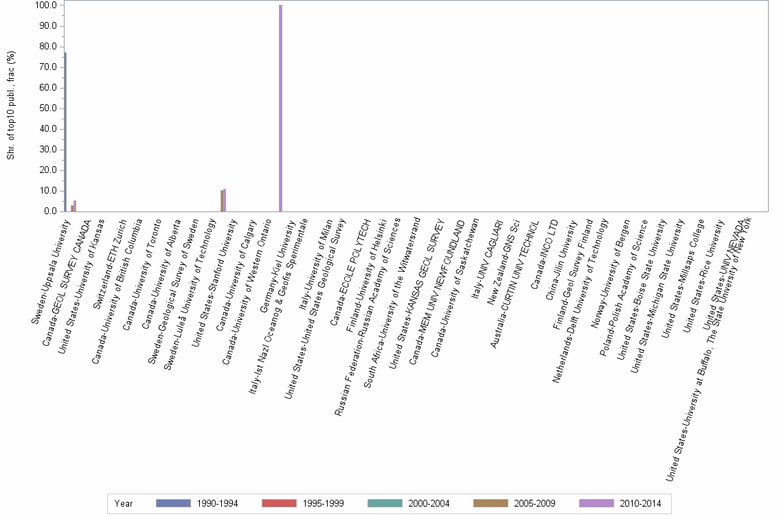 Bar chart of publication_year