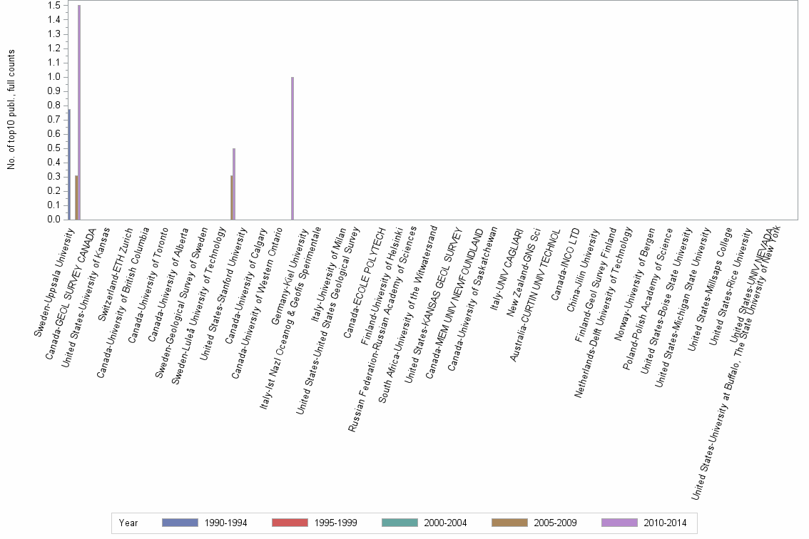 Bar chart of publication_year