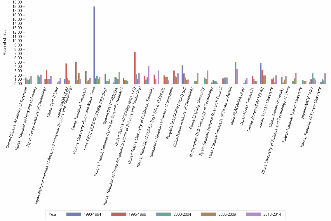 Bar chart of publication_year