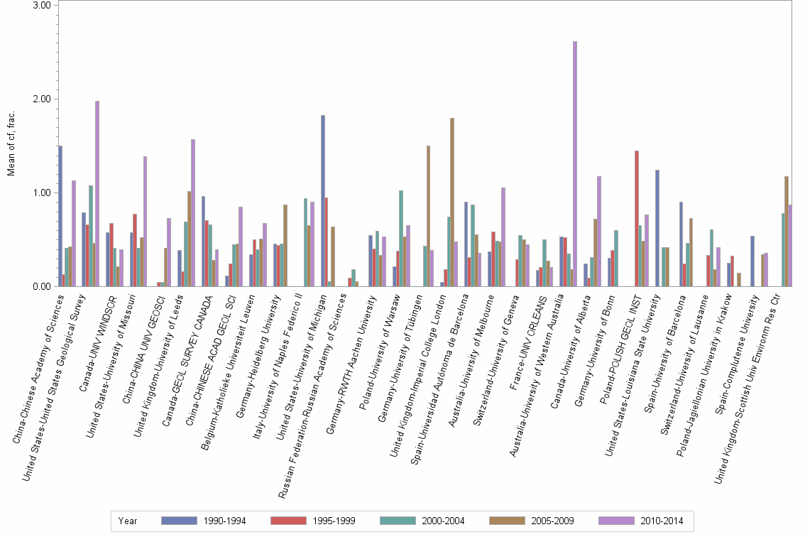Bar chart of publication_year