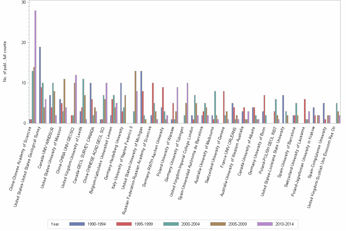 Bar chart of publication_year