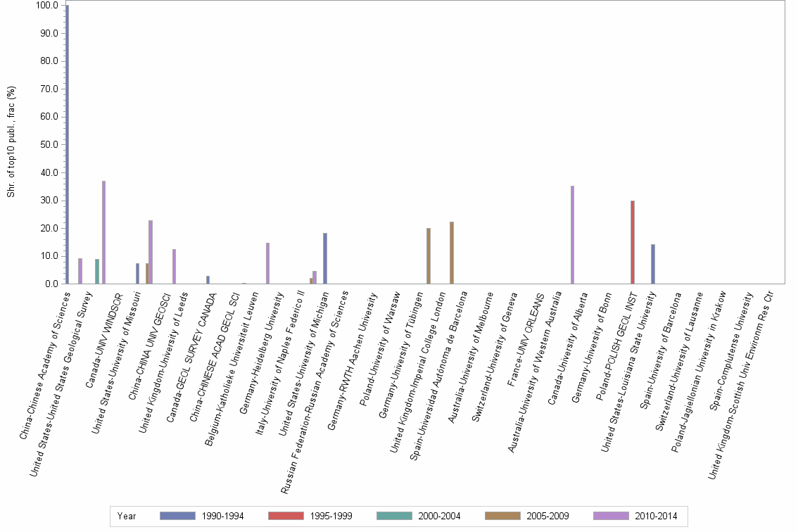 Bar chart of publication_year
