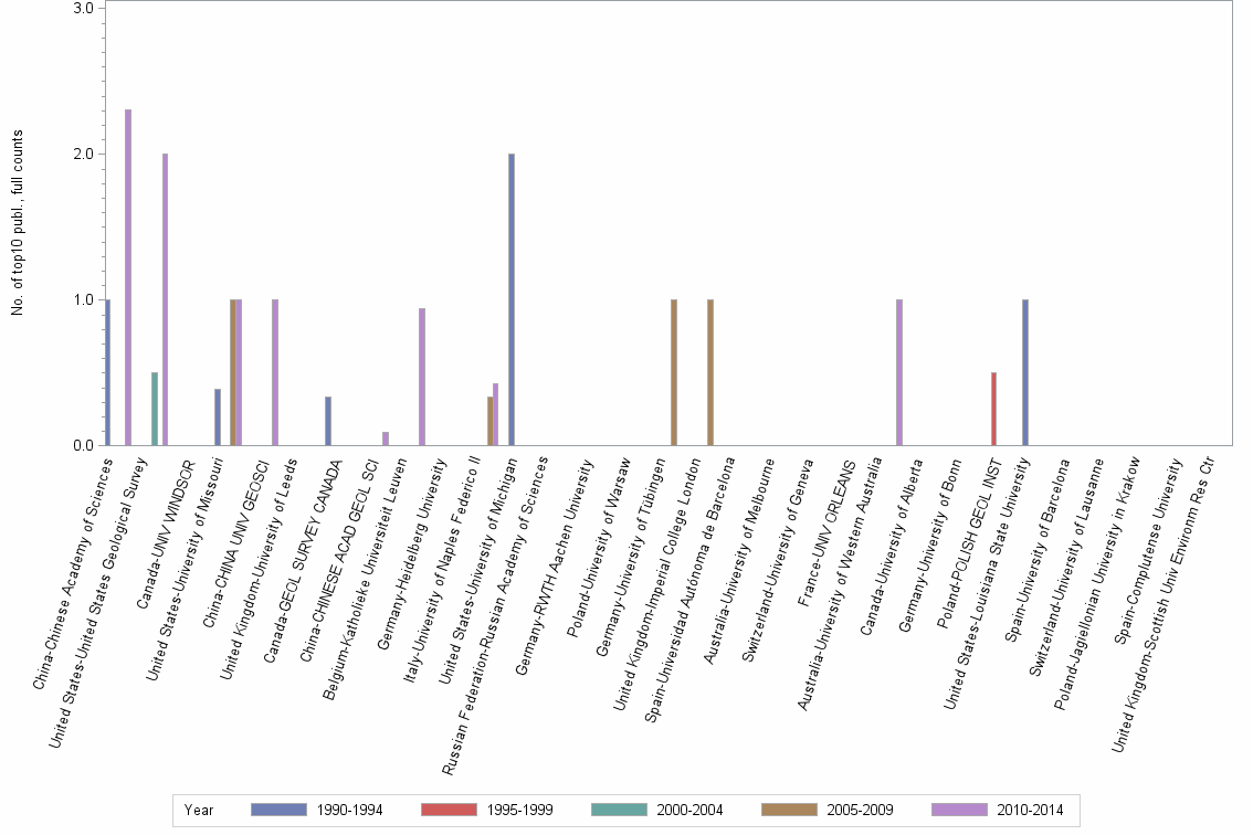 Bar chart of publication_year