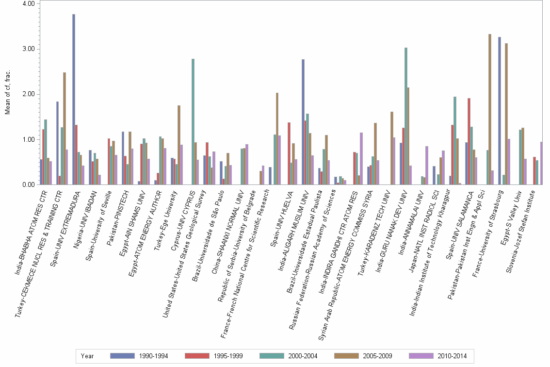 Bar chart of publication_year