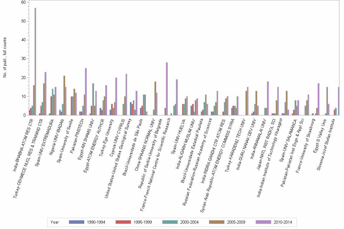 Bar chart of publication_year