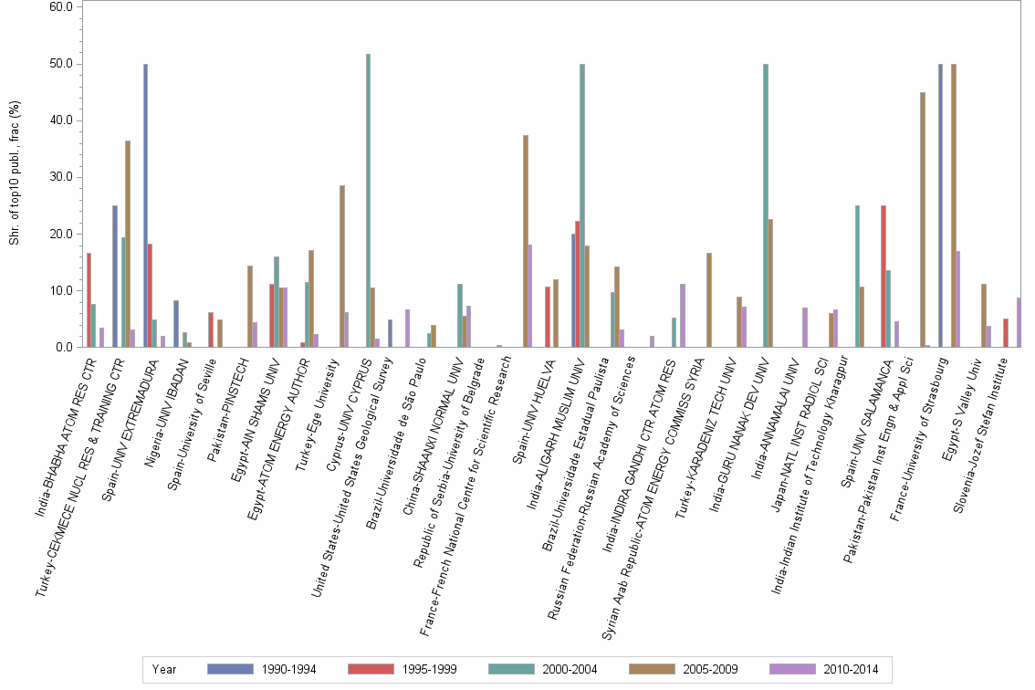 Bar chart of publication_year