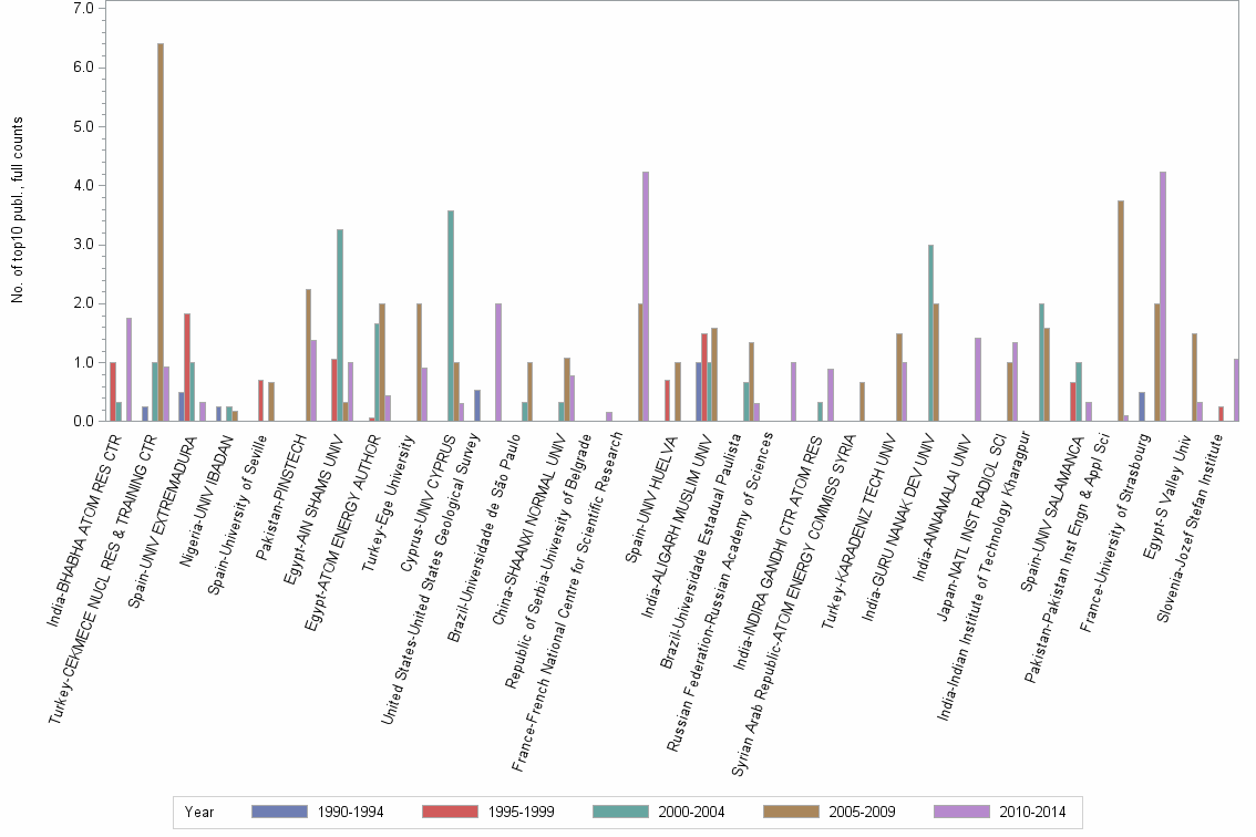 Bar chart of publication_year