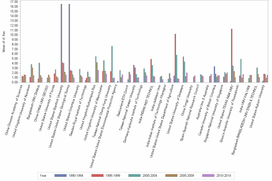 Bar chart of publication_year