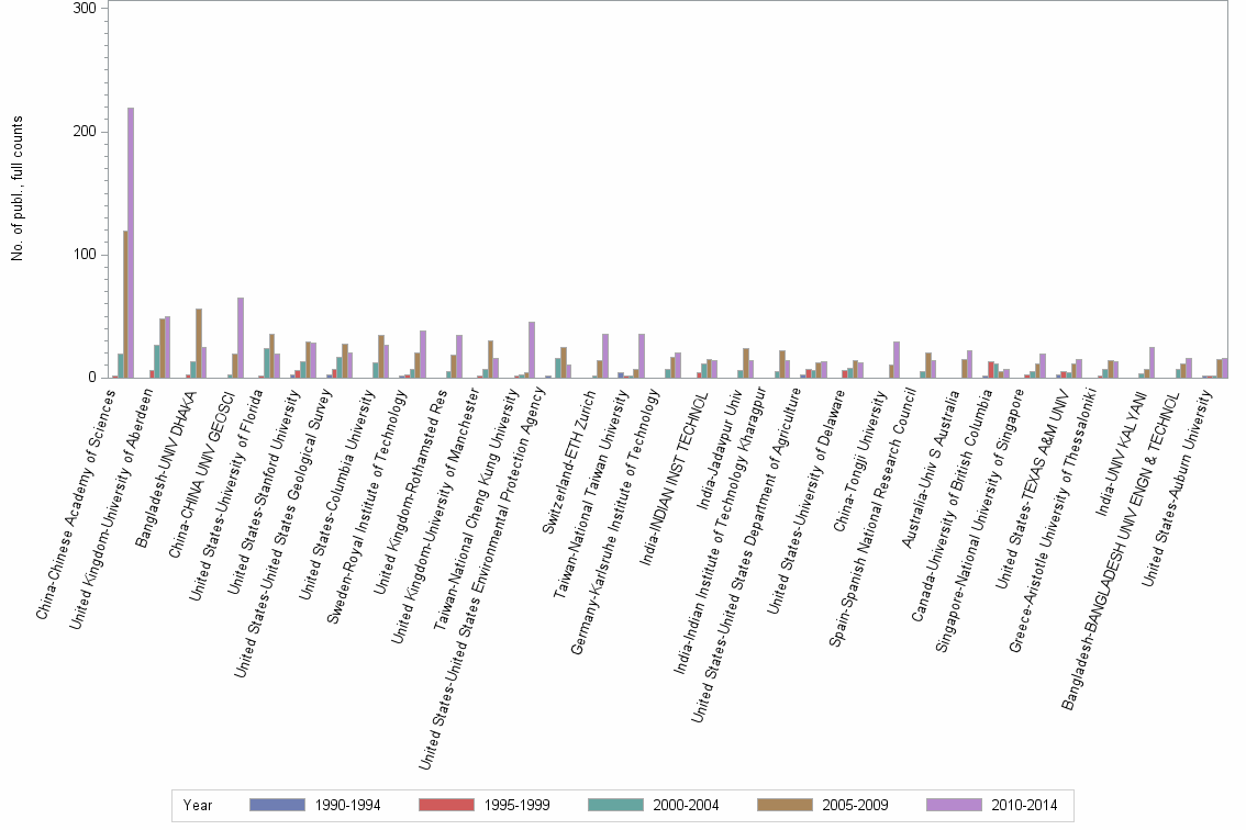 Bar chart of publication_year