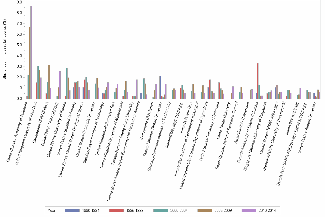 Bar chart of publication_year