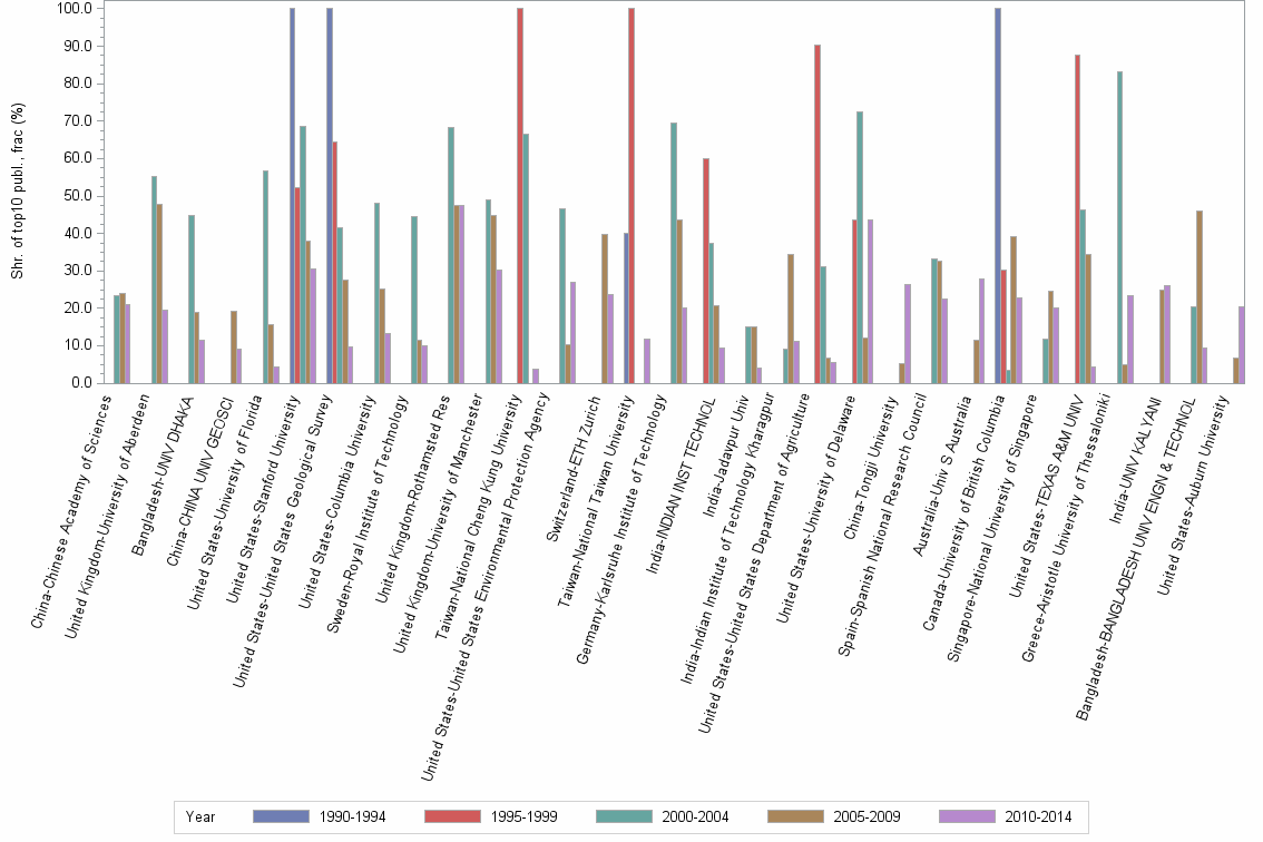 Bar chart of publication_year