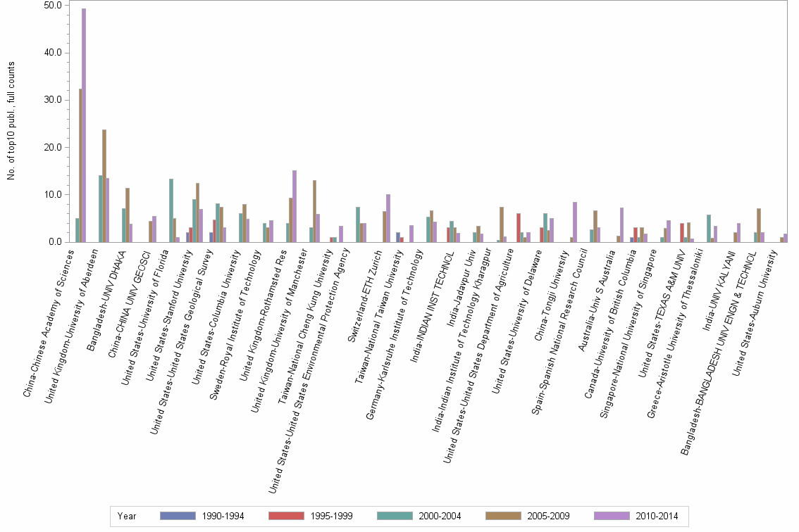 Bar chart of publication_year