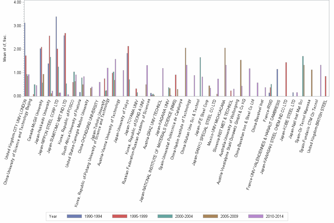Bar chart of publication_year