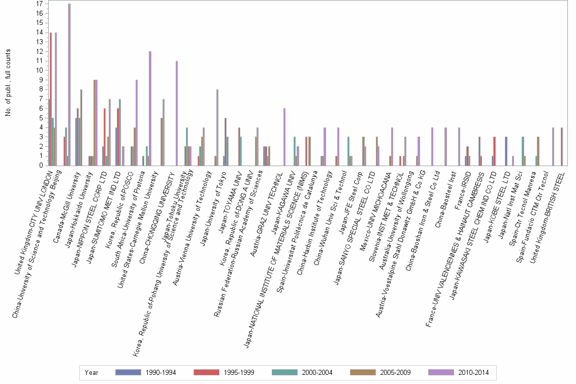 Bar chart of publication_year