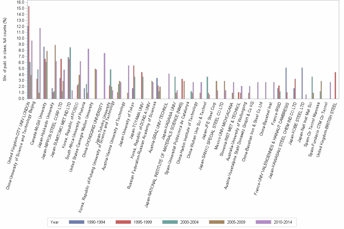 Bar chart of publication_year