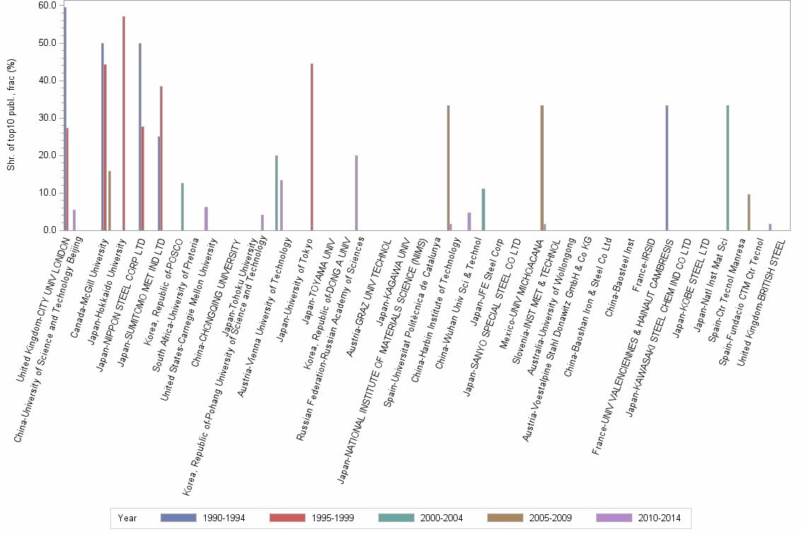 Bar chart of publication_year