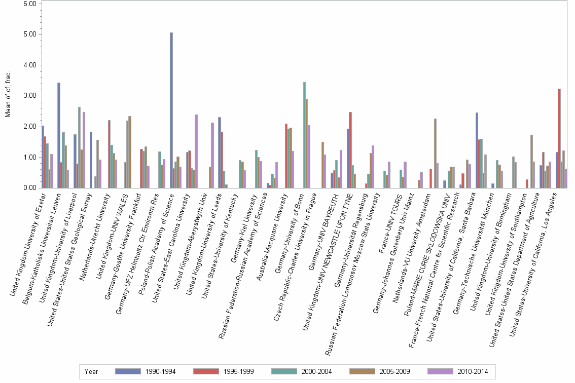 Bar chart of publication_year