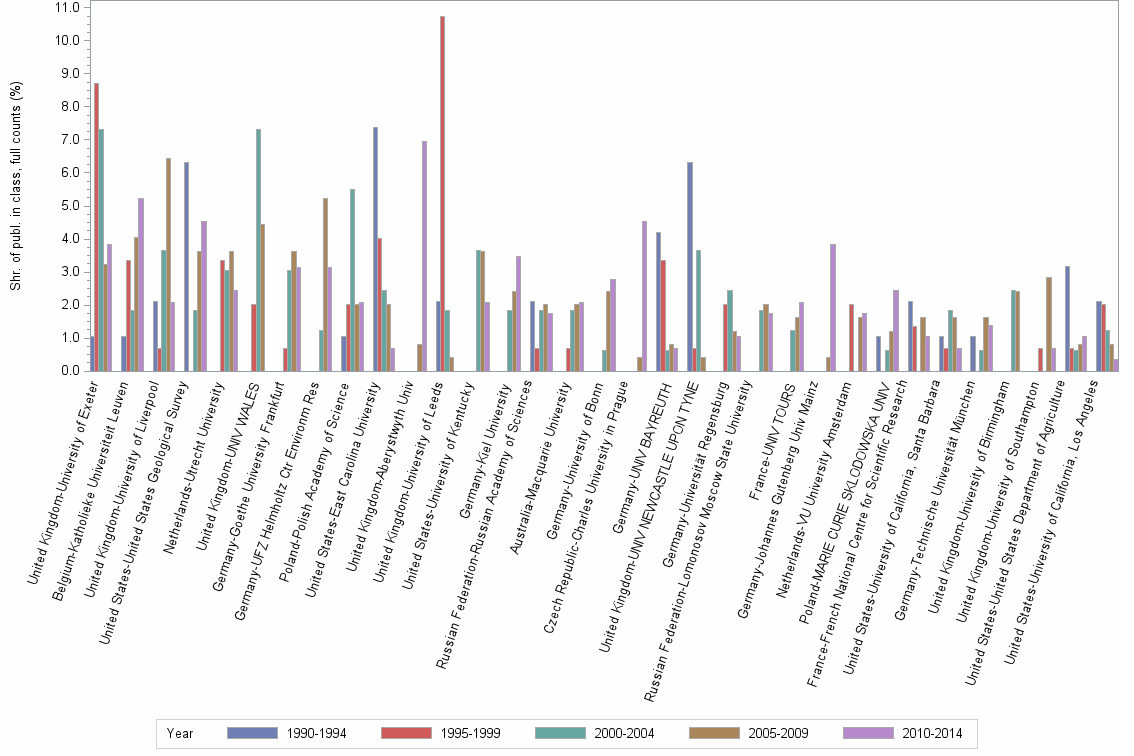 Bar chart of publication_year