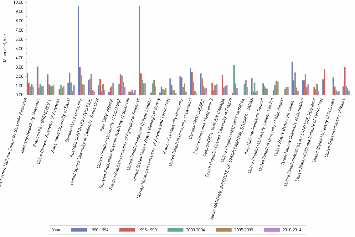 Bar chart of publication_year