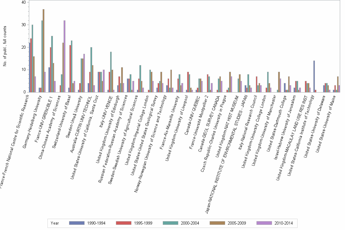 Bar chart of publication_year