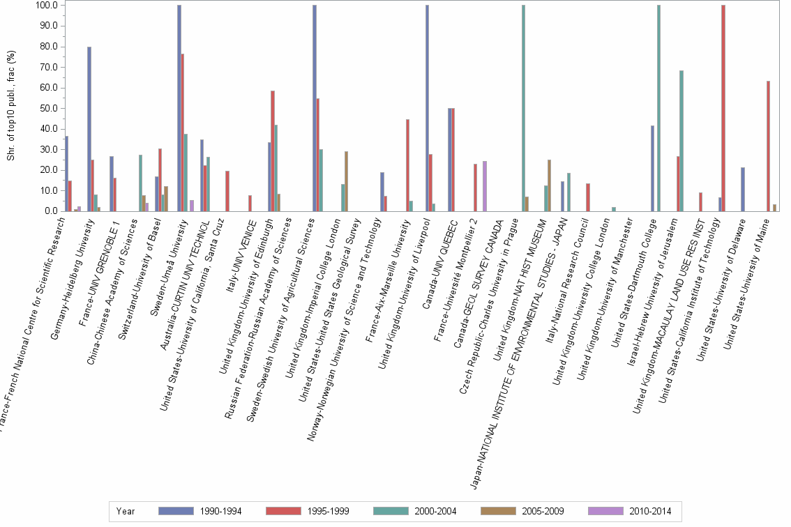 Bar chart of publication_year