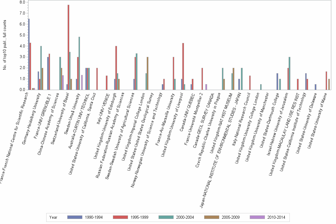 Bar chart of publication_year