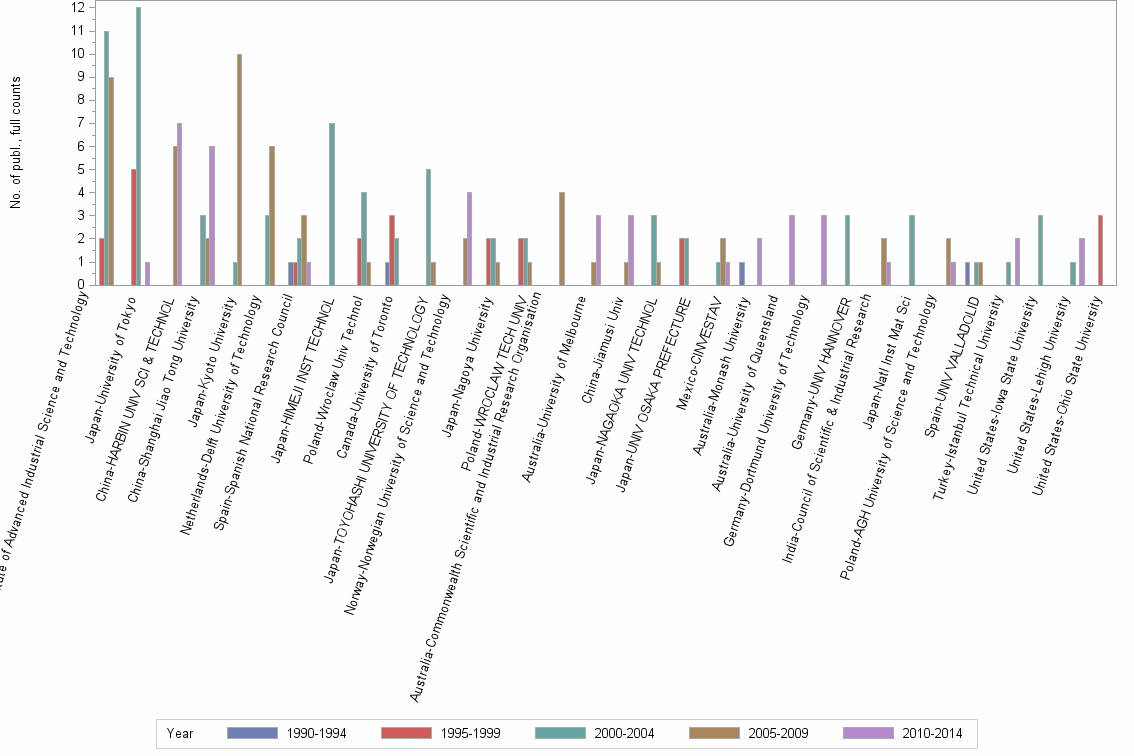 Bar chart of publication_year
