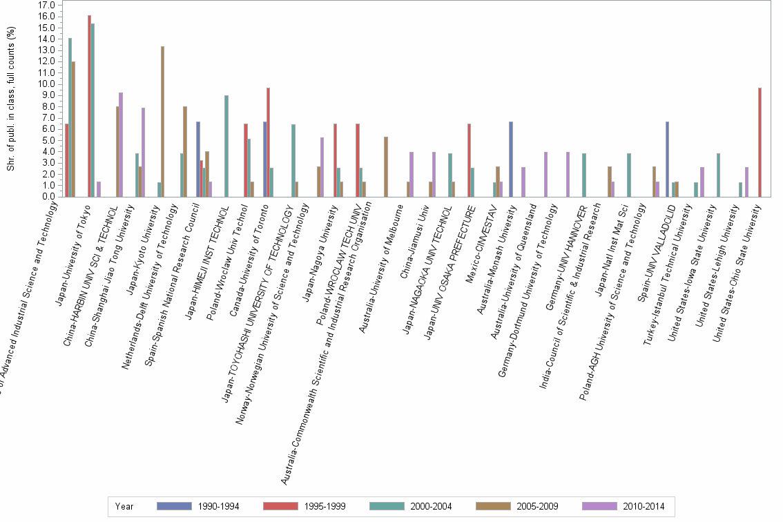 Bar chart of publication_year