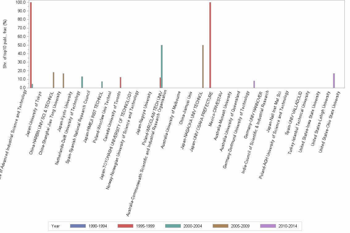 Bar chart of publication_year