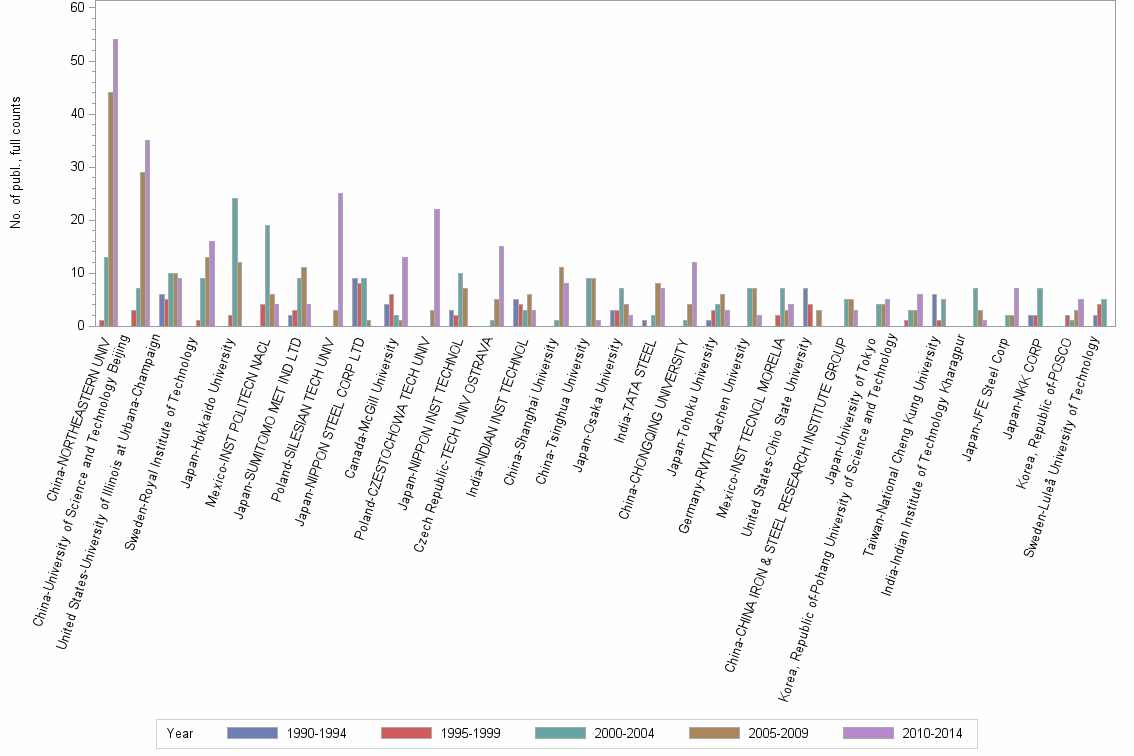 Bar chart of publication_year