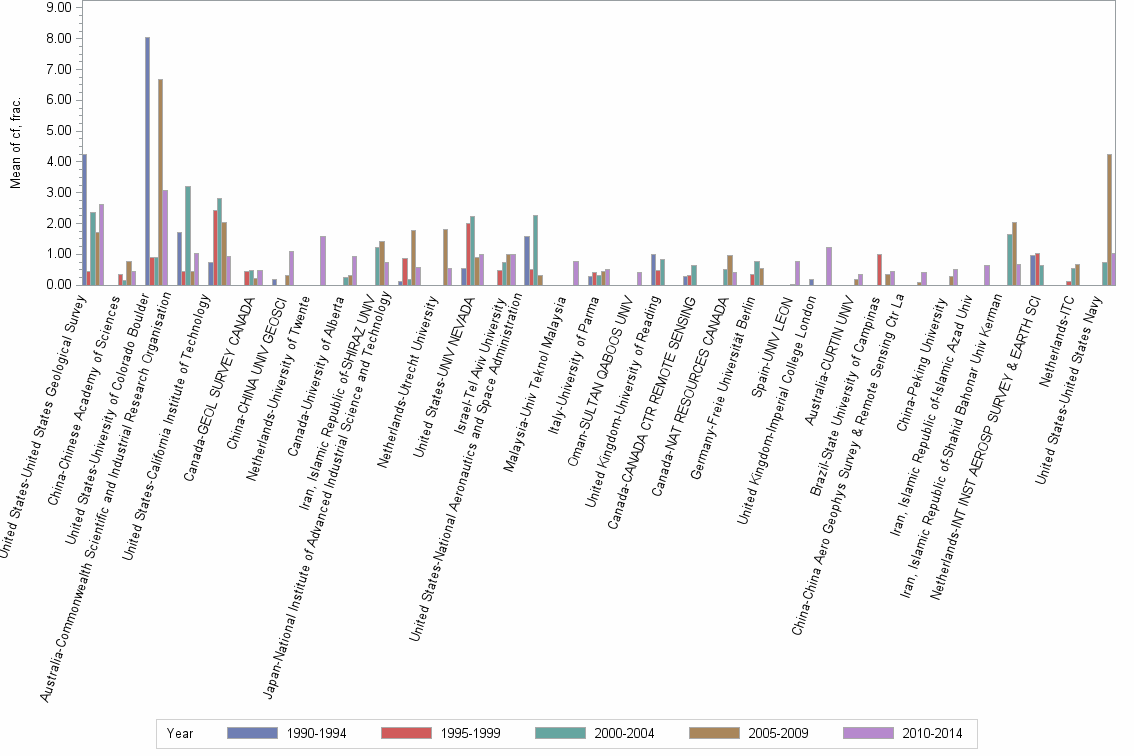 Bar chart of publication_year
