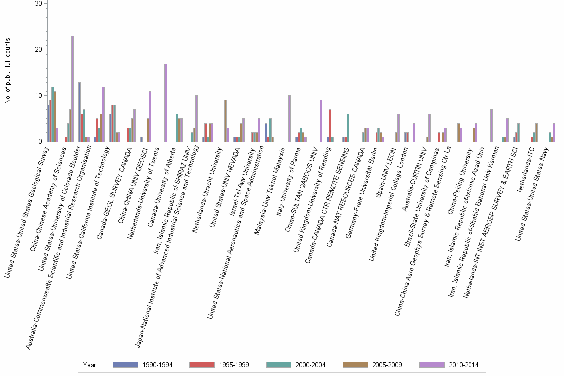 Bar chart of publication_year