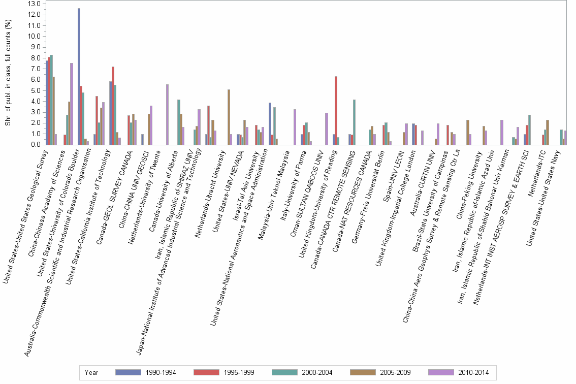 Bar chart of publication_year