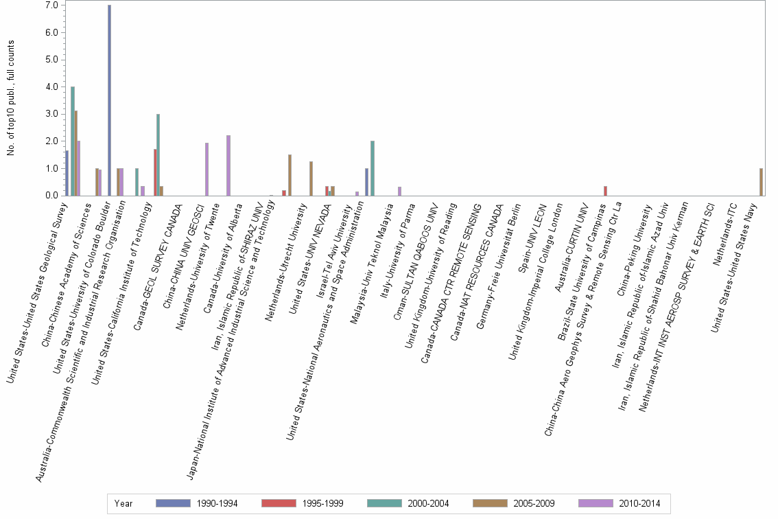 Bar chart of publication_year