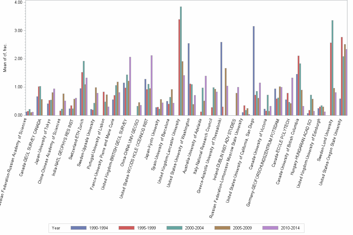 Bar chart of publication_year