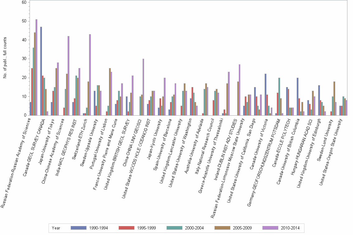 Bar chart of publication_year