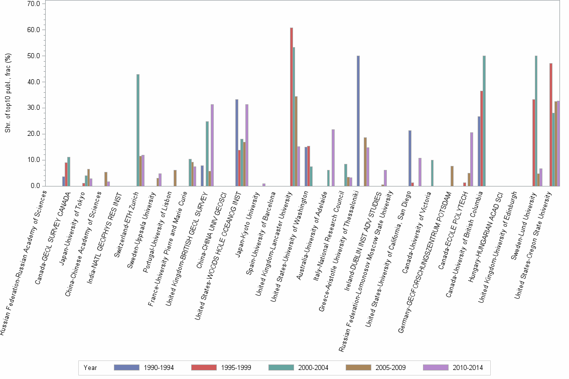Bar chart of publication_year