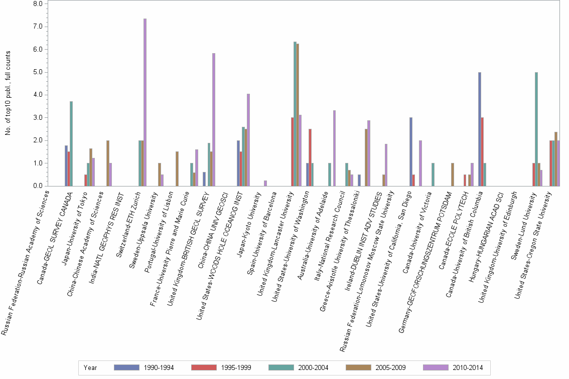 Bar chart of publication_year