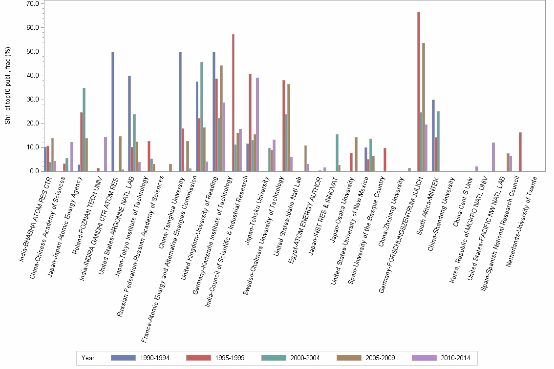 Bar chart of publication_year