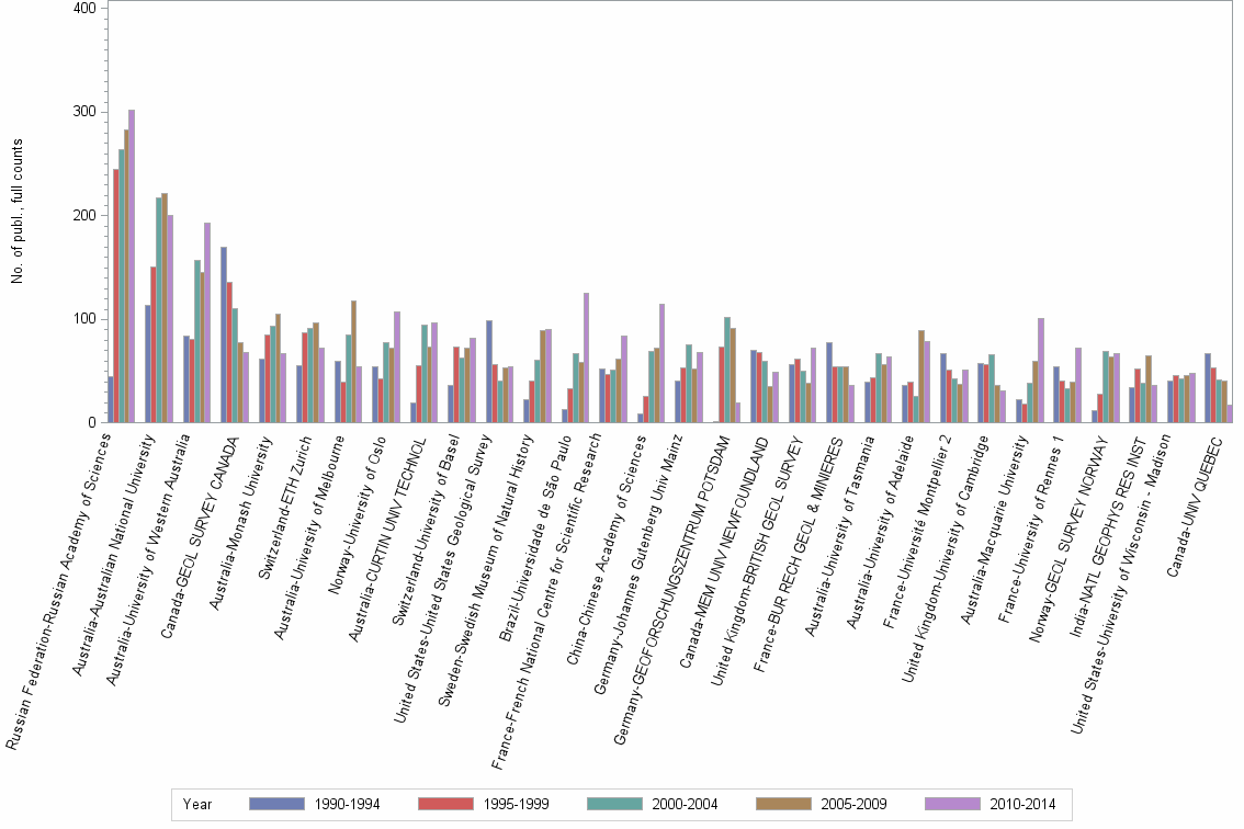 Bar chart of publication_year