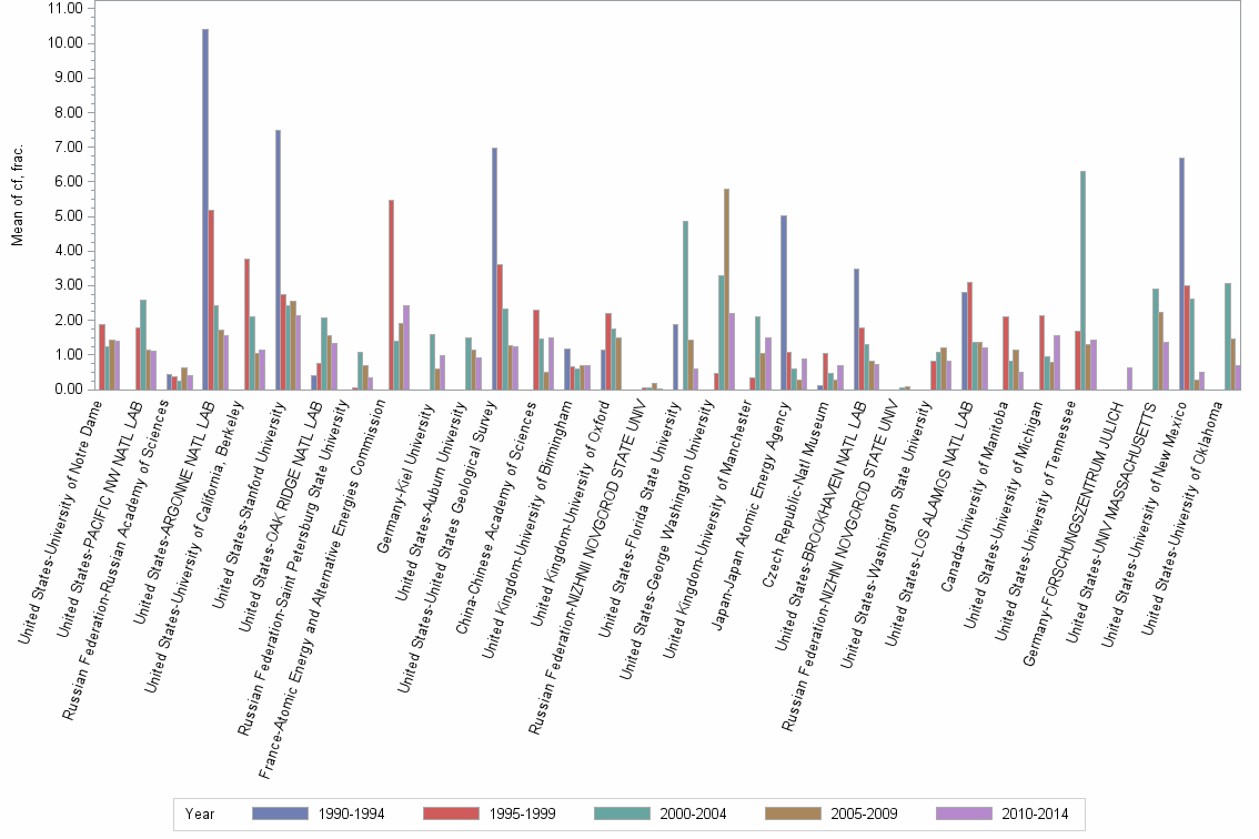 Bar chart of publication_year