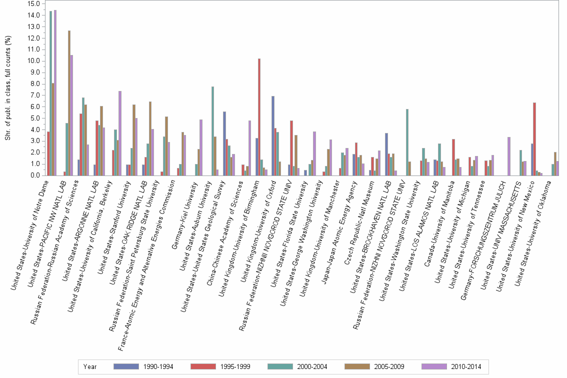 Bar chart of publication_year