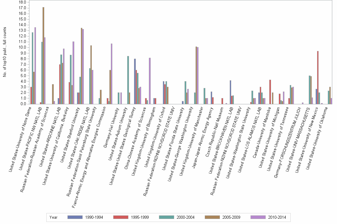 Bar chart of publication_year