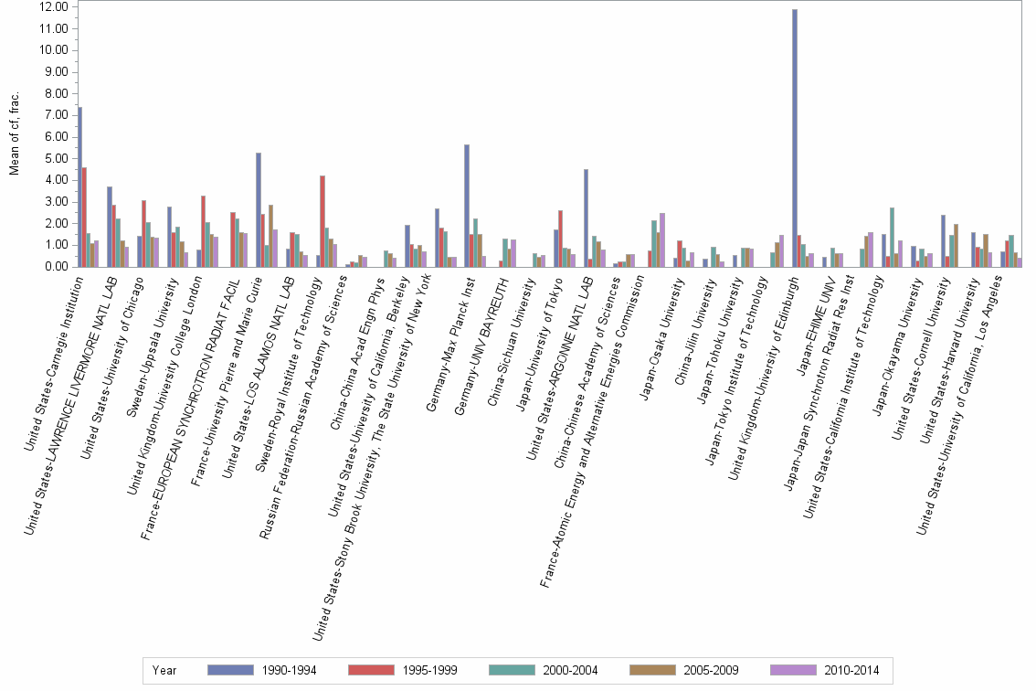 Bar chart of publication_year