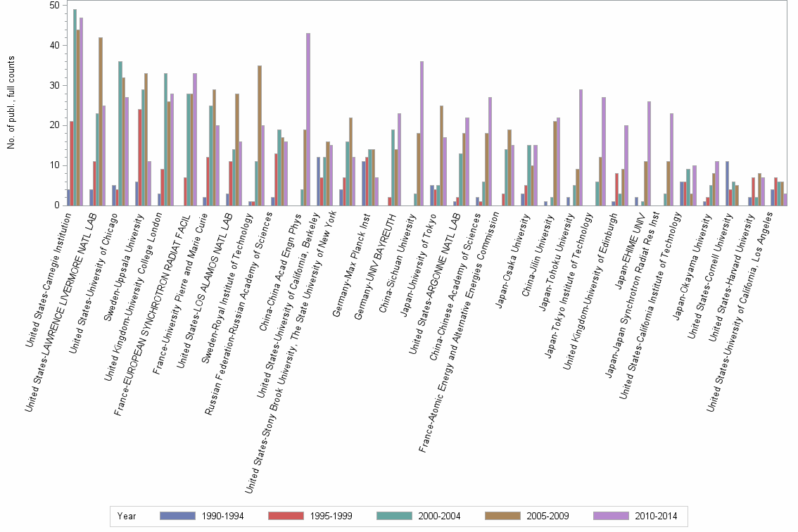 Bar chart of publication_year