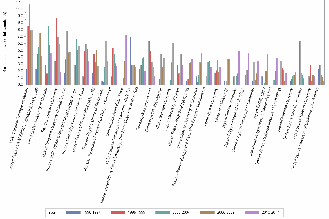 Bar chart of publication_year