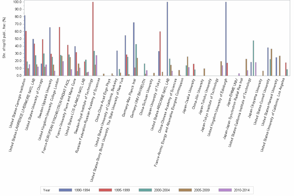 Bar chart of publication_year