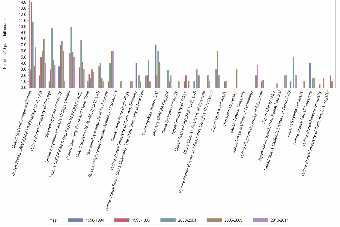 Bar chart of publication_year