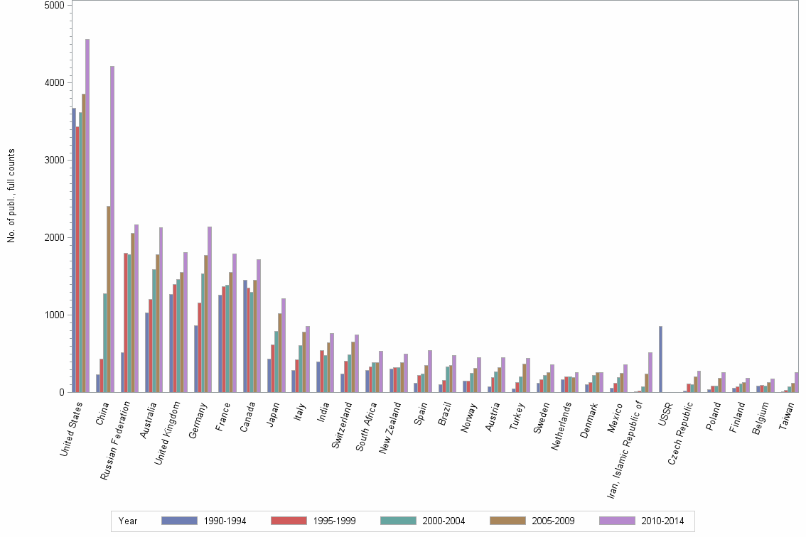 Bar chart of publication_year