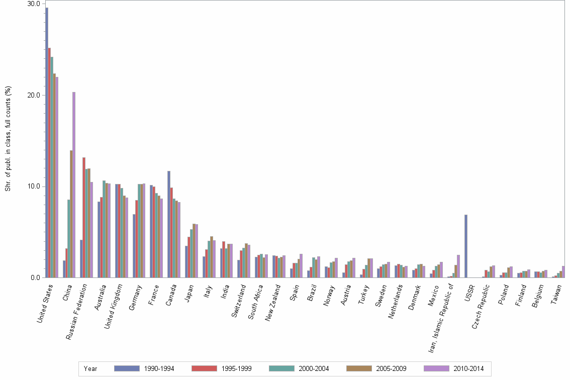 Bar chart of publication_year